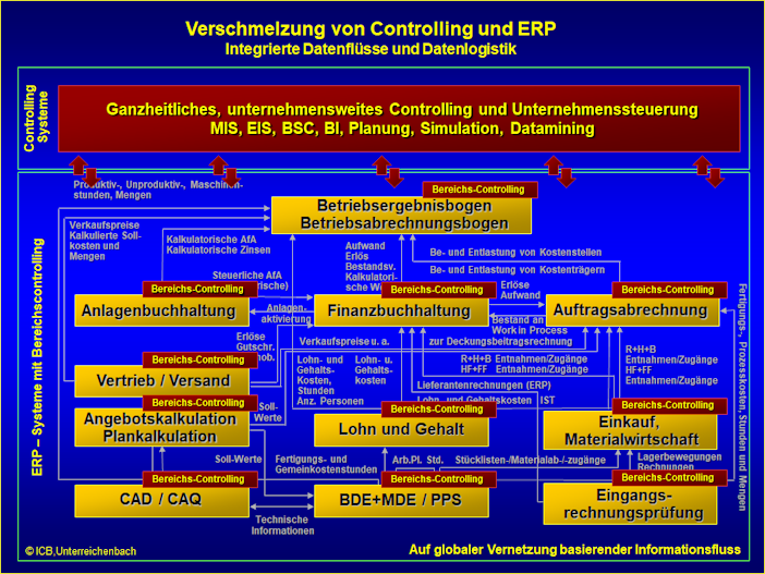 Controlling-ERP