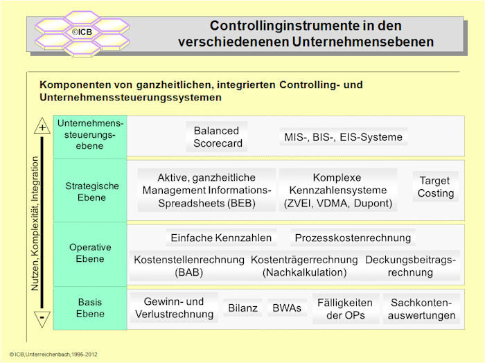 Controllinginstrumente Integriert In ERP-Systeme Bilden Die Basis Für ...